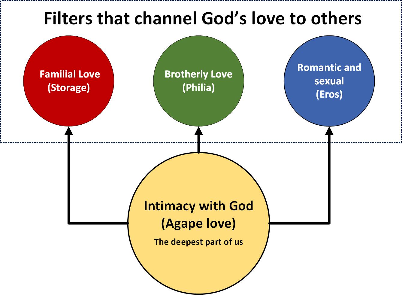 diagram of the four types of love, Agape, Eros, Philia, Storage.