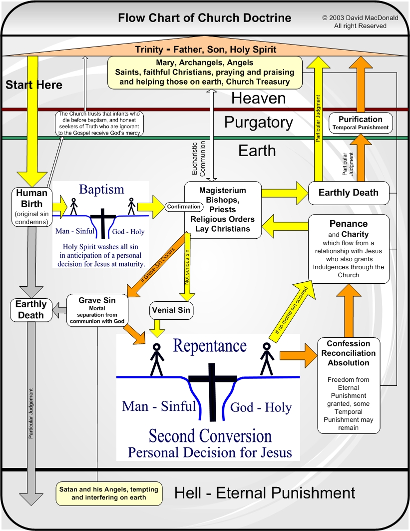 This is a flow diagram of Catholic Doctrine.
