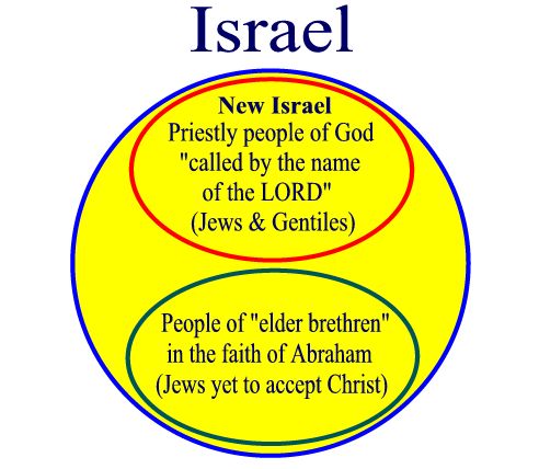 israel jewish theology replacement catholics christianity into abraham accept christ faith yet christian