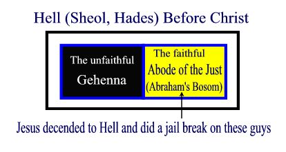 diagram of Hell which consisted of Hades (unjust) & Gehenna (just)