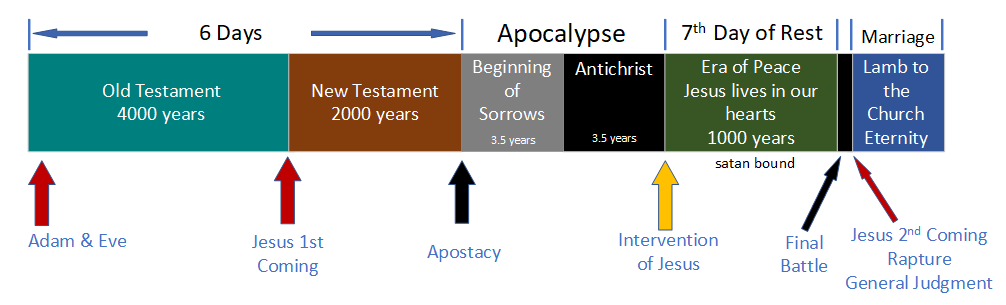 Catholic Apocalypse Timeline