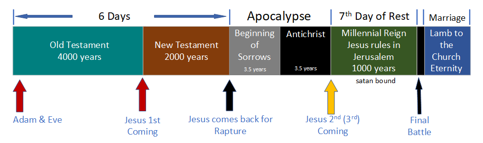 Evangelical Apocalypse Timeline 