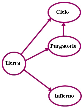 drawing of relationship of Purgatory to Heaven as described in main text
