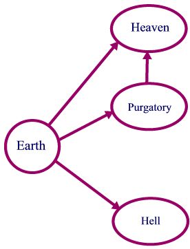 drawing of relationship of Purgatory to Heaven as described in main text